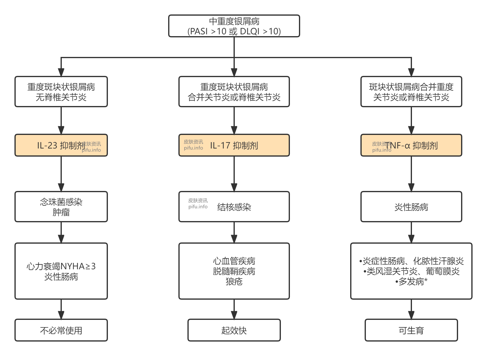 银屑病生物制剂选择标准