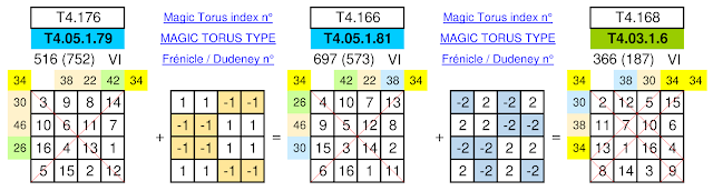 How basic magic tori can become partially pandiagonal by implementing a complete-torus, same-integer, plus and minus operation.