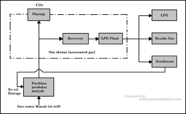 flow diagram proses ekstraksi gas ikutan di LPG plant