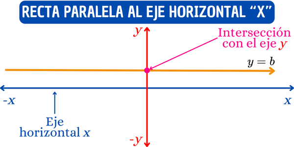 Recta paralela al eje horizontal x