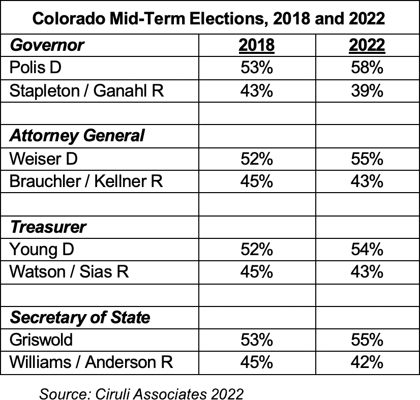 Colorado Republican Result Worse than Debacle in 2018