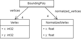 Vision API OCR：BoundingPolyのデータ構造