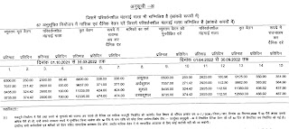Madhya Pradesh Minimum Wages Rates per month 2022