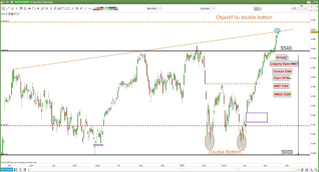 Analyse technique #CAC40 -1- [21/05/18] $cac