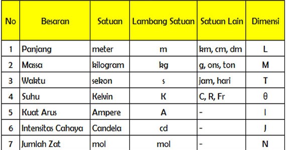 20 Contoh Besaran Pokok : Pengertian, Satuan, dan Dimensinya