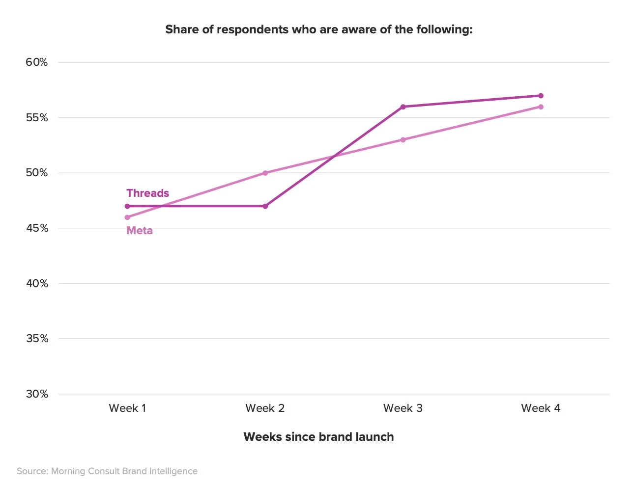 Threads’ brand familiarity growth is following a similar trajectory to Meta’s