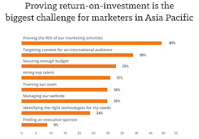 Source: HubSpot presentation. Proving ROI in marketing is difficult.