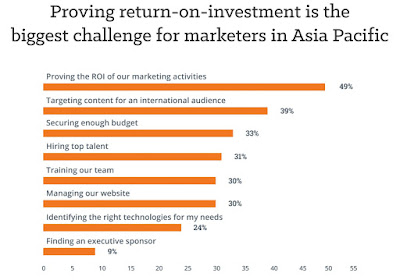 Source: HubSpot presentation. Proving ROI in marketing is difficult.