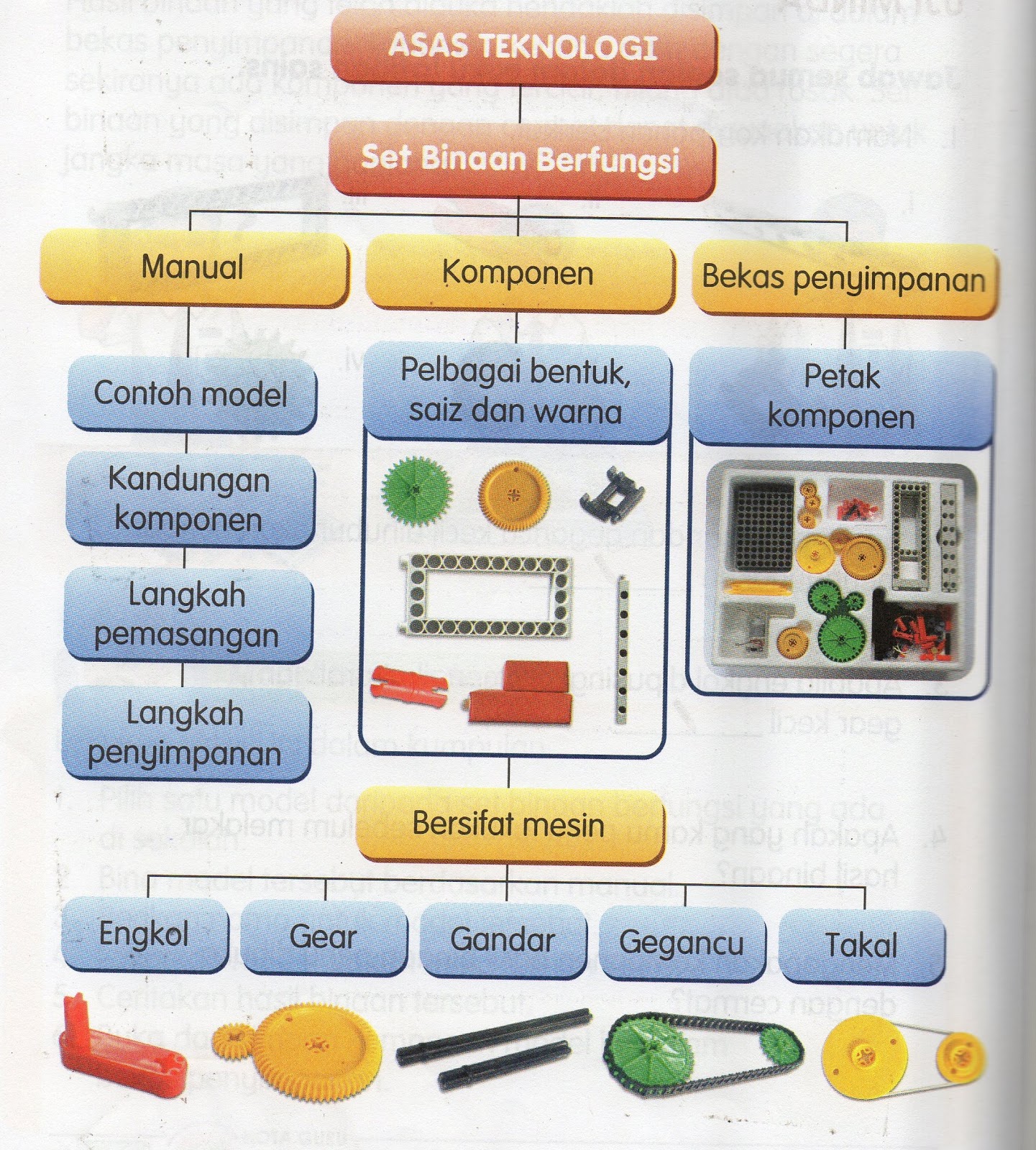 DUNIA SAINS DAN TEKNOLOGI