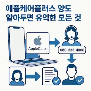 애플케어플러스 양도 알아두면 유익한 모든 것