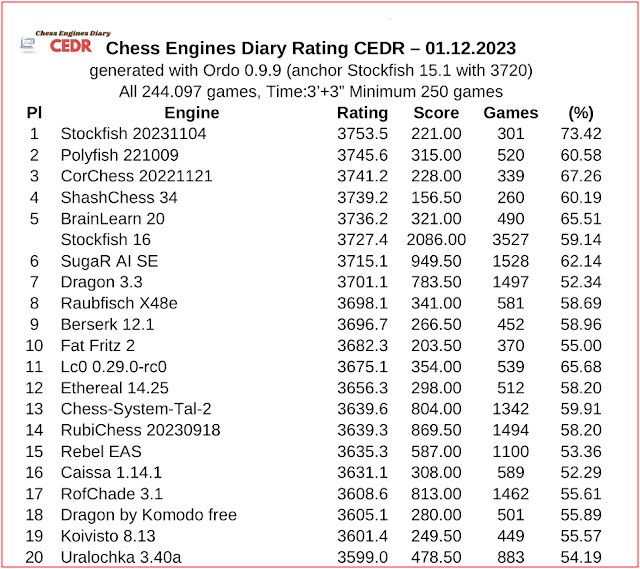 Today start 2 League Chess Engines edition 07/2023 (TOP 64 chess engines  CEDR)