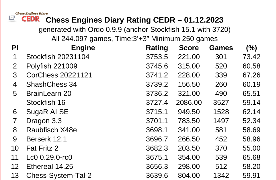 Rating CEDR 01.02.2022- Stockfish Best Version