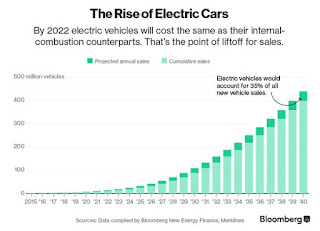 http://www.weforum.org/agenda/2016/03/will-electric-cars-cause-the-next-oil-crisis?utm_content=buffer7e04f&utm_medium=social&utm_source=twitter.com&utm_campaign=buffer