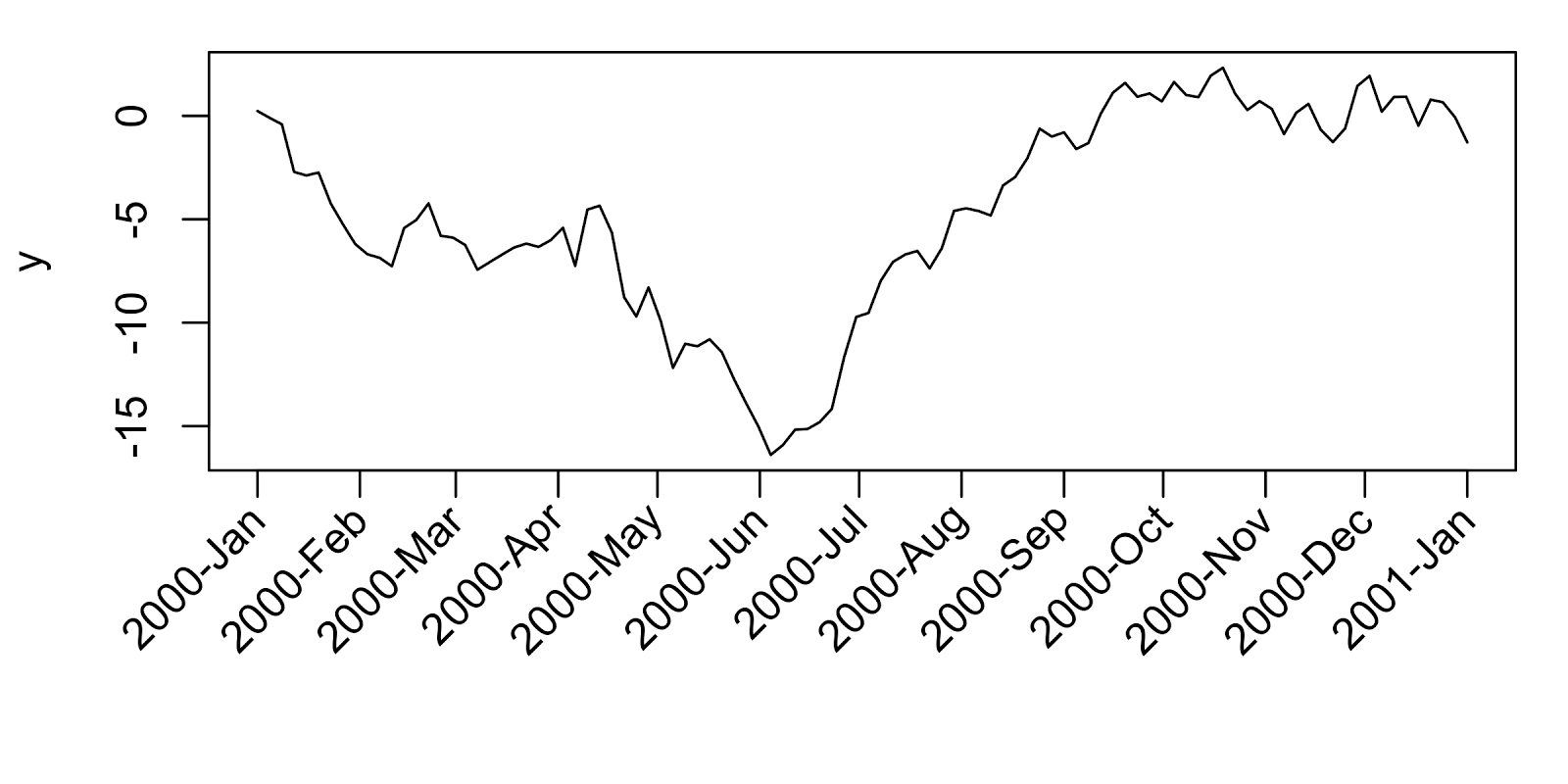 Rotated axis labels in R plots | R-bloggers