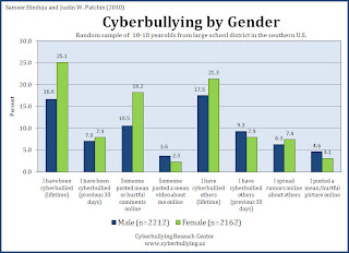 Cyberbullying by gender bar graph internet harassment bullying.  