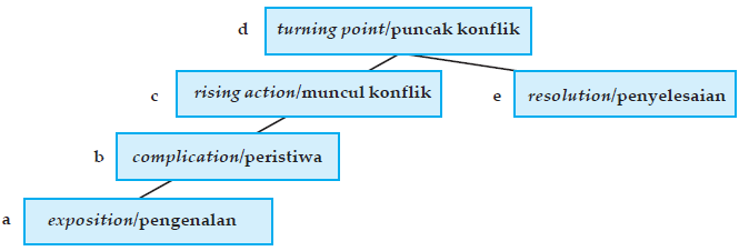 Kumpulan makalah: makalah cerpen bahasa indonesia