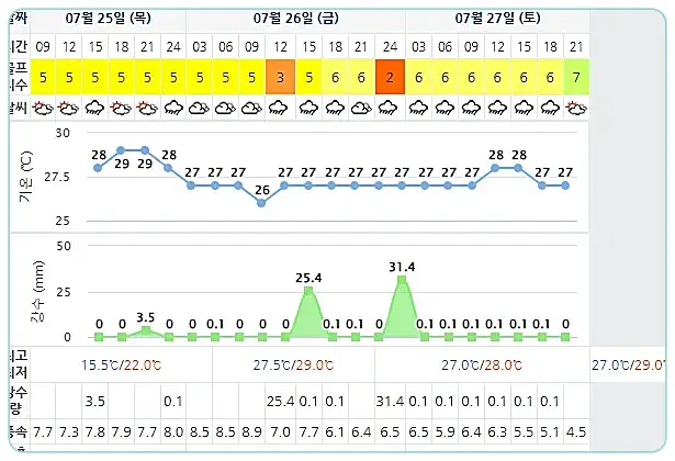 제주도 테디밸리CC-20240725-골프장-날씨-상세예보