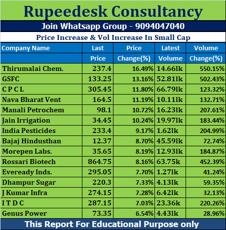 Price Increase & Vol Increase In Small Cap