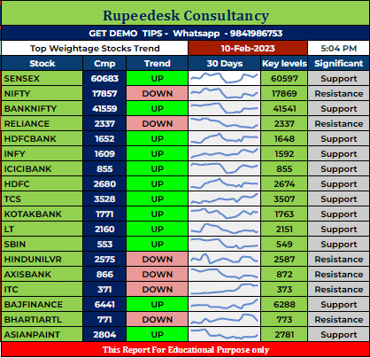 Top Weightage Stocks Trend Rupeedesk Reports - 10.02.2023