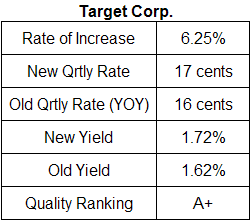 Target Corp. dividend analysis table June 11, 2009