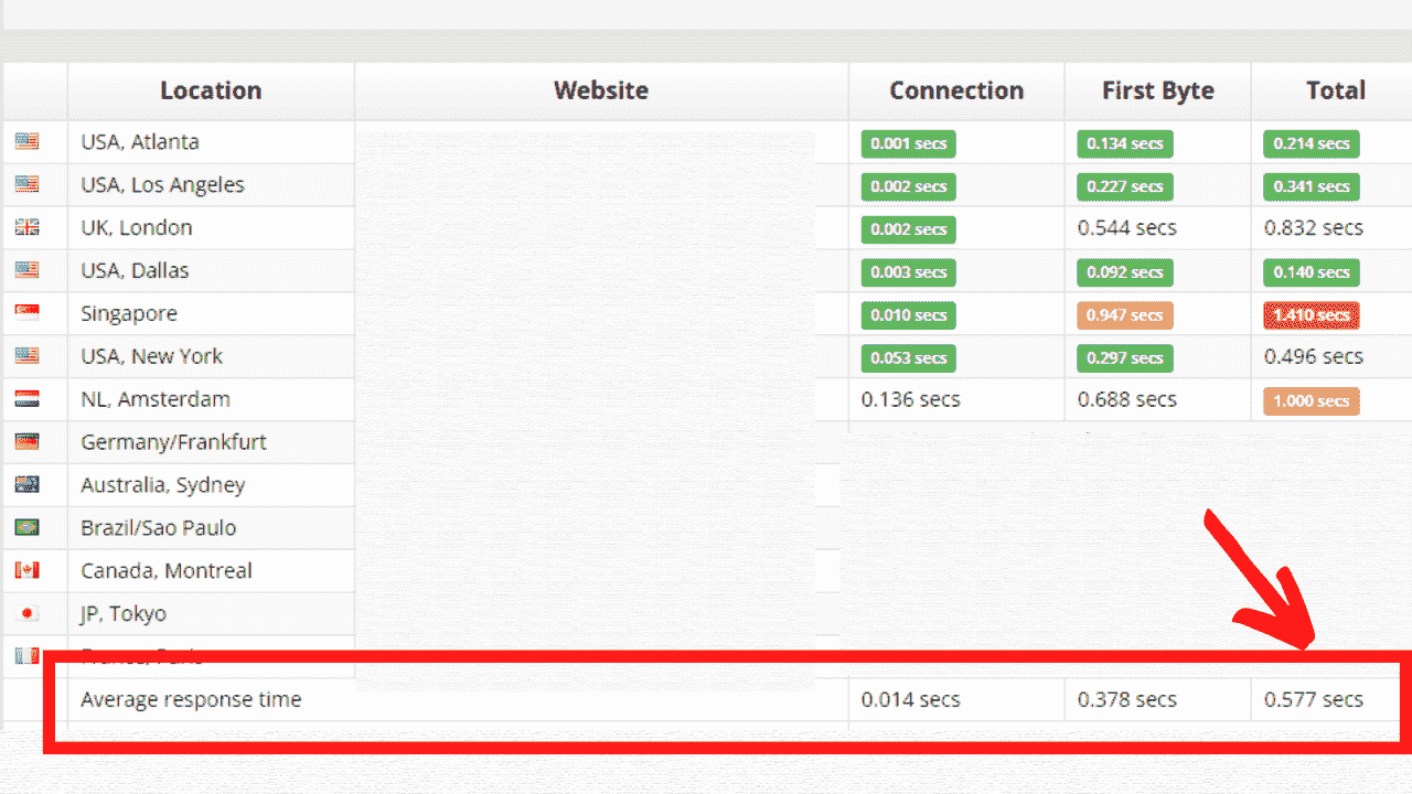 Bluehost Uptime and Response Time Result