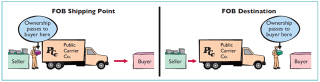 ketentuan pengiriman FOB Shipping Point dan FOB Destination (Sumber: Weygandt et al, 2010)