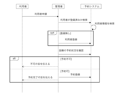 予約者と管理者が同一の場合の予約受付シーケンス図