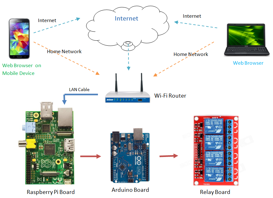 Android Arduino Control Raspberry Pi Smart Home Control