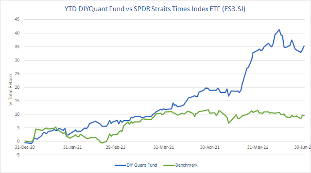 Mid-year Portfolio Performance: SG +35.32% ytd, +133.23% total. US +30.39% ytd, 141.36% total