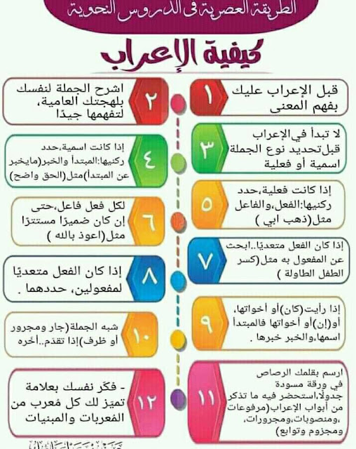 langkah-langkah dalam mengi'rab kalimat bahasa arab
