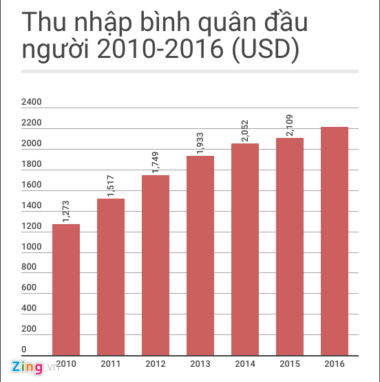 Thu nhập bình quân đầu người năm 2016 đạt hơn 2.200 USD