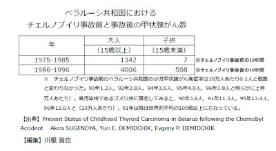 ベラルーシ共和国におけるチェルノブイリ事故前と事故後の甲状腺がん数