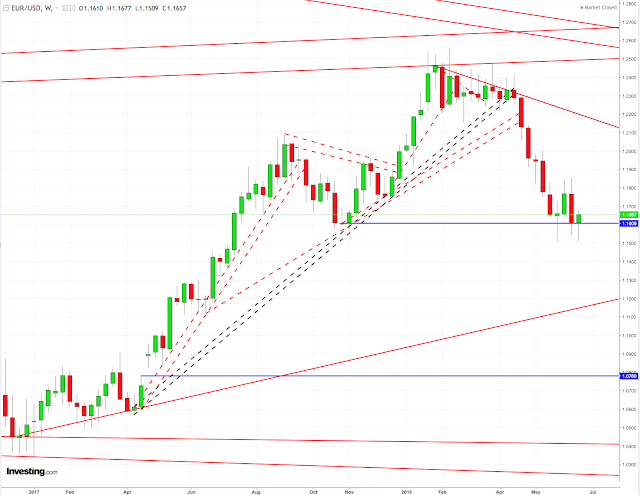 Eur/Usd