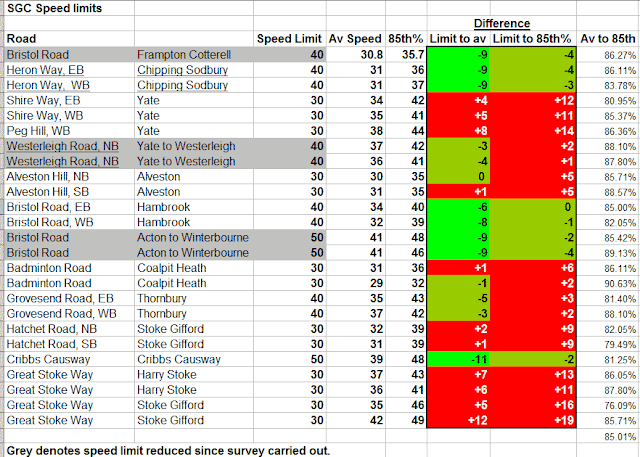 Table of speeds vs speed limits in South Gloucestershire