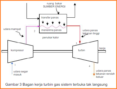 Siklus Termodinamika  Turbin Gas