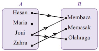 Pengertian Relasi Dilengkapi Pembahasan Contoh Soal Matematika SMP Kelas 8