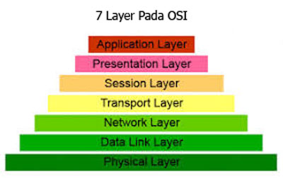 Apa Itu Model Referensi OSI