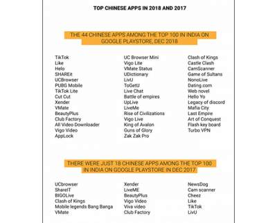 chinese app used in india,chinese apps list,chinese games list,list of chinses apps popular in india,chinese app,chinses apps aletrnatives