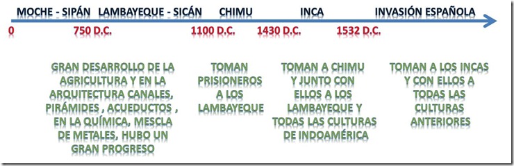 linea de tiempo de las culturas prehispanicas lizerindex