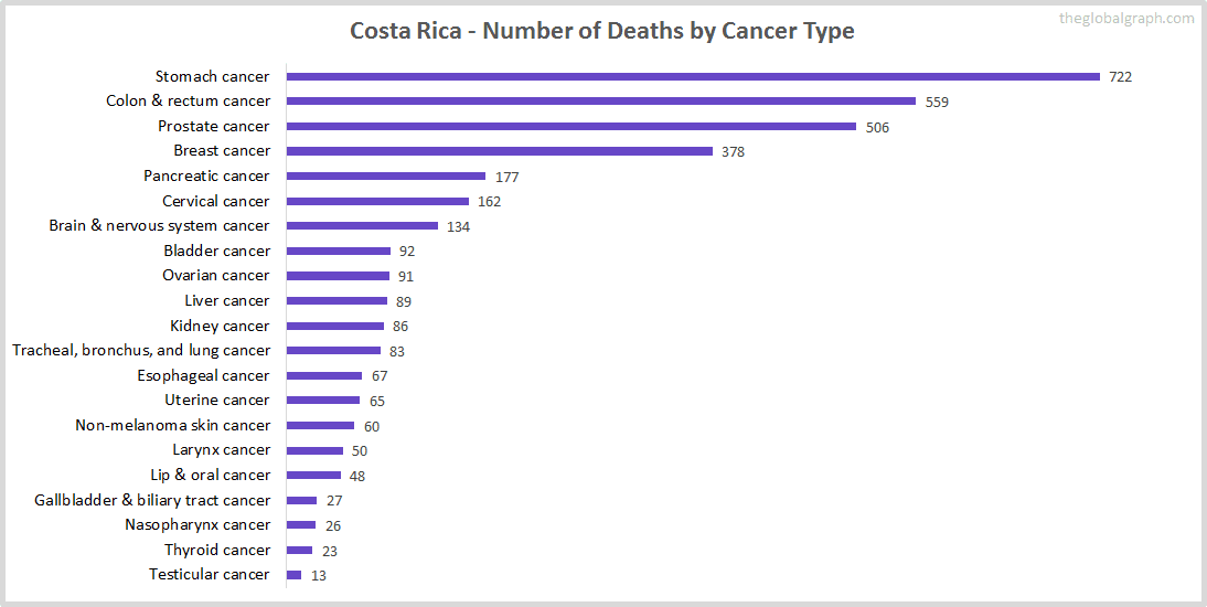 Major Risk Factors of Death (count) in Costa Rica