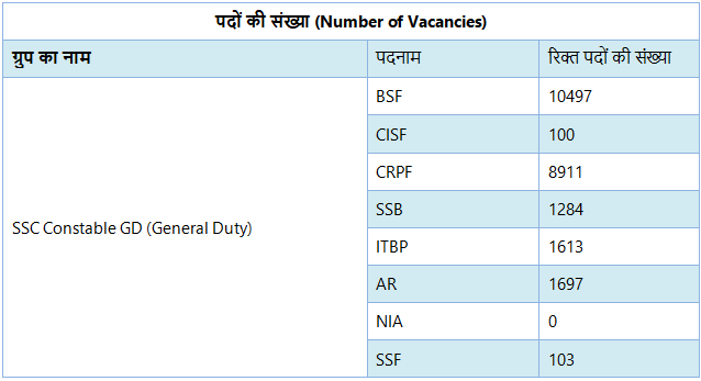 SSC GD Constable Vacancy 2022