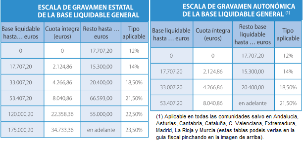 Tablas escala de gravamen ejercicio 2.011