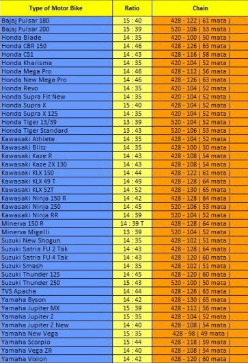  Ukuran  Ori Gear dan Rantai motor  B P I bayupusatinformasi