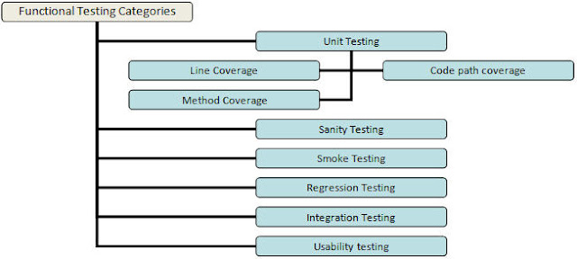 What is Unit test Integration Test Smoke test Regression Test