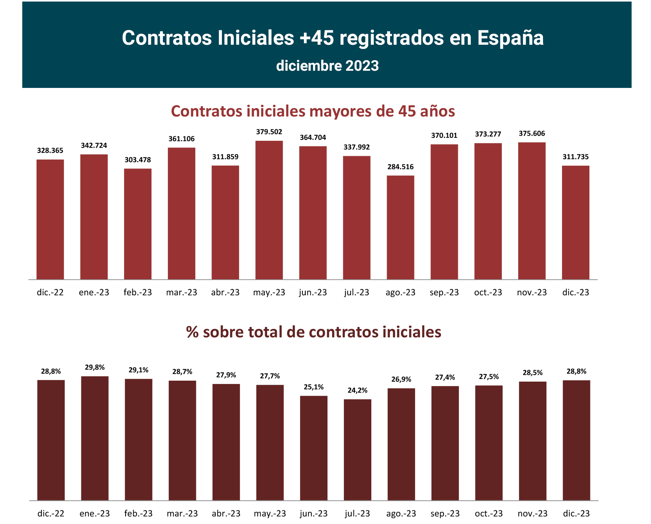 Contratos registrados +45 en España_dic23_1_Francisco Javier Méndez Lirón