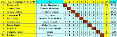 Cuadro por puntuación de la semifinal del IV Campeonato Individual de Ajedrez de Cataluña