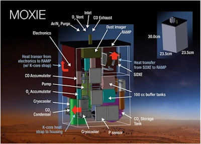  O experimento MOXIE, que irá a Marte a bordo do robô da missão Mars 2020, é mais complexo e mais pesado do que a ideia dos pesquisadores portugueses.[Imagem: NASA]    Salvação da missão  A ideia de ir a Marte antes de colonizar a Lua anda meio em decadência ultimamente, por isso alguns pesquisadores estão procurando formas de facilitar a ida ao Planeta Vermelho - se for mais simples e mais barato, talvez valha a pena.  Vasco Guerra, da Universidade de Lisboa, em Portugal, faz parte desse time.  Ele lembra que a atmosfera de Marte consiste em nada menos do que 96% de dióxido de carbono.  Embora não seja suficiente para produzir um efeito estufa suficiente para aquecer o planeta, as moléculas de CO2 podem ser quebradas para produzir oxigênio respirável e monóxido de carbono, o precursor de um combustível que poderia significar um "posto de gasolina no planeta vermelho".  Quebra do CO2 com plasma  Guerra e sua equipe calcularam que criar um plasma de dióxido de carbono - uma massa de íons gerada passando uma corrente elétrica através de um gás - pode dividir o CO2 com mais facilidade em Marte do que na Terra porque a pressão atmosférica mais baixa em Marte permite criar plasmas sem as bombas de vácuo ou compressores necessários na Terra.  Além disso, a temperatura de cerca de -60 °C é perfeita para que o plasma quebre mais facilmente um dos laços químicos que mantêm o carbono e o oxigênio firmemente ancorados, ao mesmo tempo impedindo a recombinação do dióxido de carbono.  Por enquanto, tudo é amplamente teórico, mas a equipe afirma que um sistema desse tipo precisará de apenas 150 a 200 Watts por 4 horas a cada dia de 25 horas de Marte para produzir de 8 a 16 quilogramas de oxigênio. "A Estação Espacial Internacional atualmente consome oxigênio na faixa de 2 a 5 quilogramas por dia, então isso seria suficiente para suportar um pequeno assentamento," disse Guerra.  Mais avançado  Como o sistema não exigiria calor ou pressão adicionais, ele poderia ser mais leve do que outras propostas, como o MOXIE (sigla em inglês para Experimento Oxigênio Local em Marte), um sistema que divide dióxido de carbono usando eletrólise e que será testado pelo robô da missão Mars 2020. O MOXIE precisa de temperaturas de 800 °C e compressores.  Os criadores do MOXIE defenderam-se rapidamente do ataque português, afirmando que seu sistema é mais avançado do que o sistema a plasma. "Eles se esqueceram de como o dióxido de carbono é coletado e como o oxigênio é separado dos outros gases. O diabo está nos detalhes," disse Michael Hecht, membro da iniciativa MOXIE.  A palavra agora está de volta com a equipe portuguesa, que ainda está estudando como resolver esses detalhes.  FONTE: New Scientist  Bibliografia:  The case for in situ resource utilisation for oxygen production on Mars by non-equilibrium plasmas Vasco Guerra, Tiago Silva, Polina Ogloblina, Marija Grofulovic, Loann Terraz, Mário Lino da Silva, Carlos D. Pintassilgo, Luís L. Alves, Olivier Guaitella3 Plasma Sources Science and Technology Vol.: 26, Number 11 DOI: 10.1088/1361-6595/aa8dcc