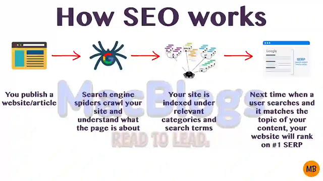 what is seo,blogging