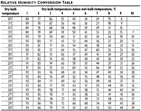 Relative humidity table