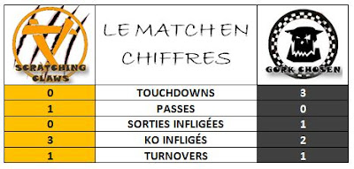 Stats Blood Bowl league